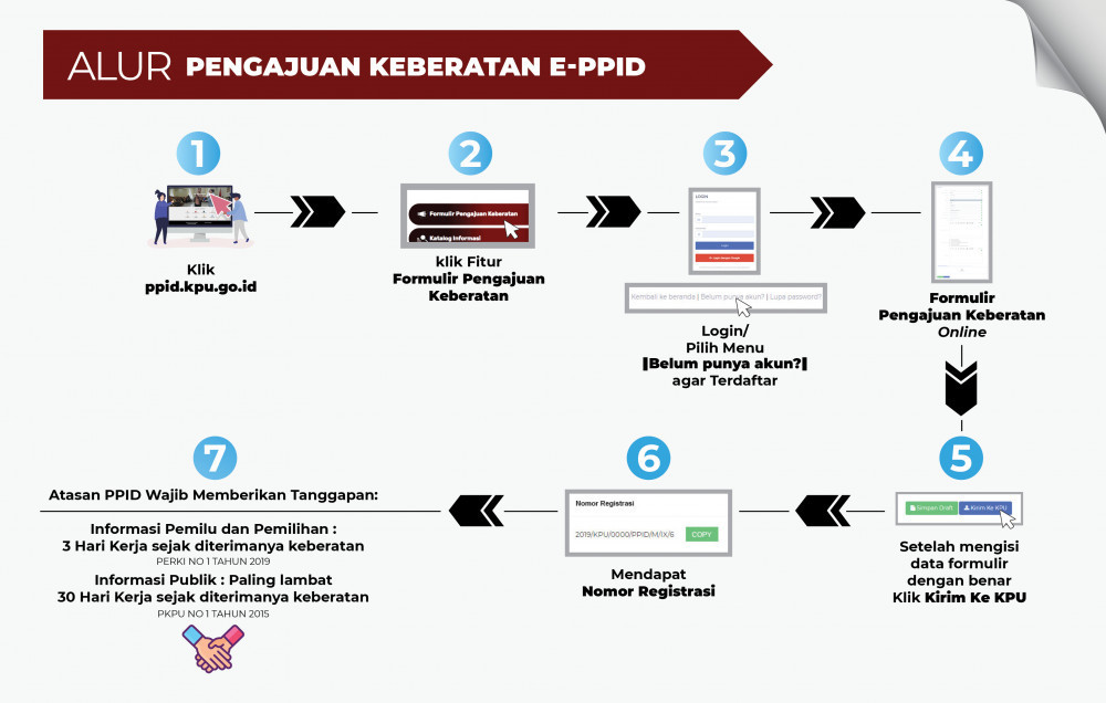 Tata Cara Pengajuan Keberatan