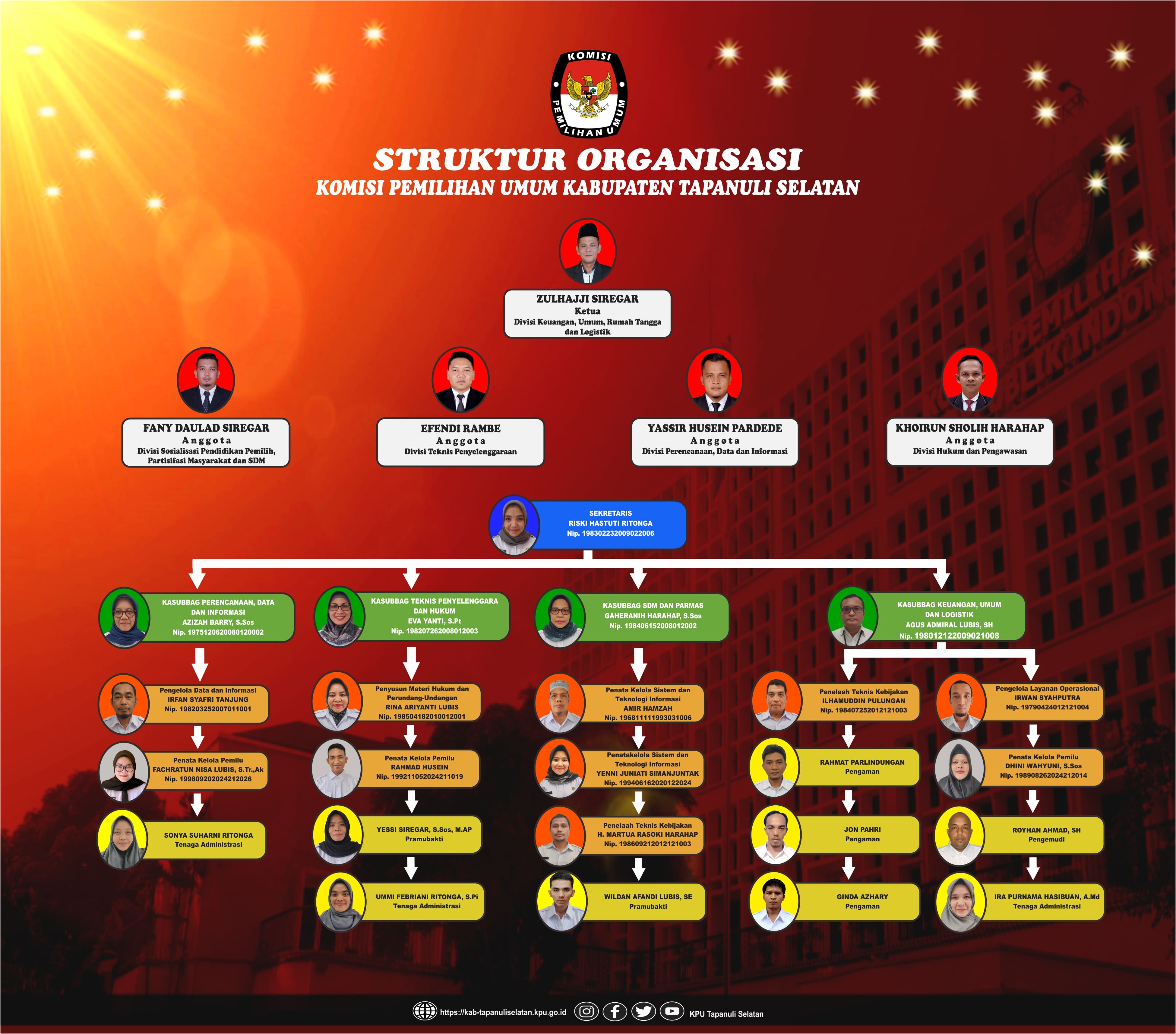STRUKTUR ORGANISASI KPU KABUPATEN TAPANULI SELATAN