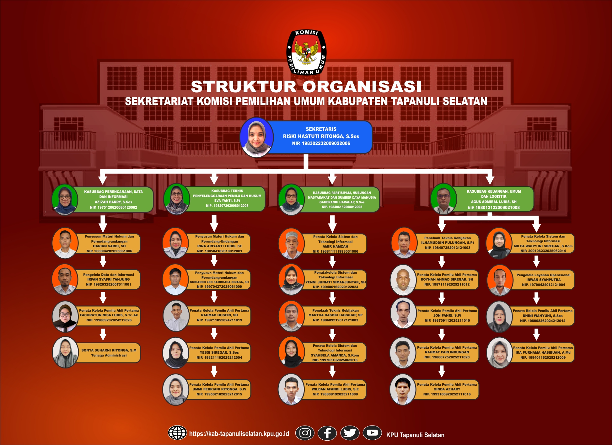 STRUKTUR ORGANISASI SEKRETARIAT KPU KABUPATEN TAPANULI SELATAN TAHUN 2025