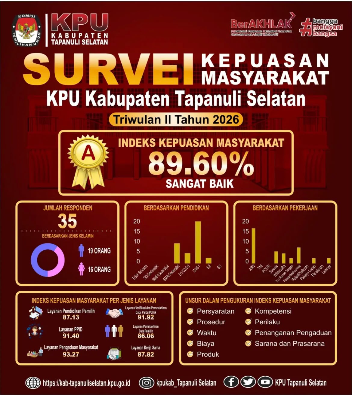 Survei Kepuasan Masyarakat KPU Kabupaten Tapanuli Selatan Tahun 2026